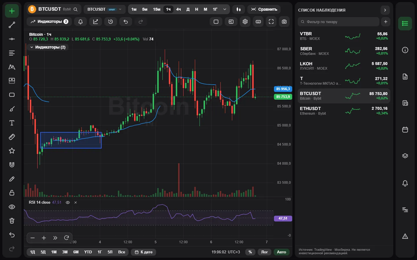 BTCUSDT hourly chart with VWAP, RSI and a rectangle zone